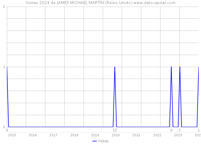 Visitas 2024 de JAMES MICHAEL MARTIN (Reino Unido) 