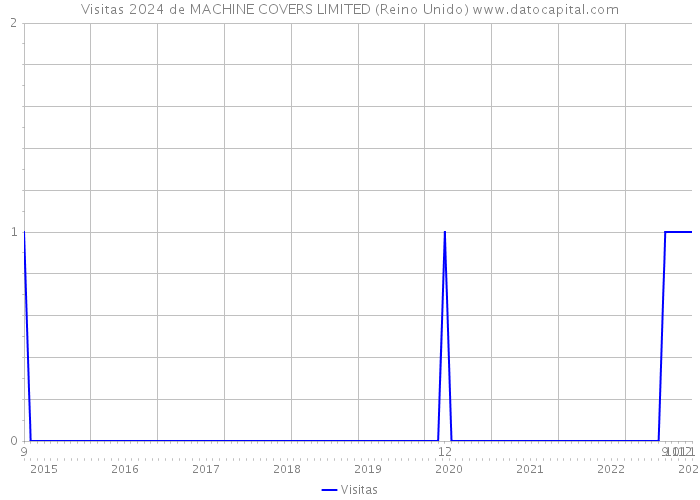 Visitas 2024 de MACHINE COVERS LIMITED (Reino Unido) 