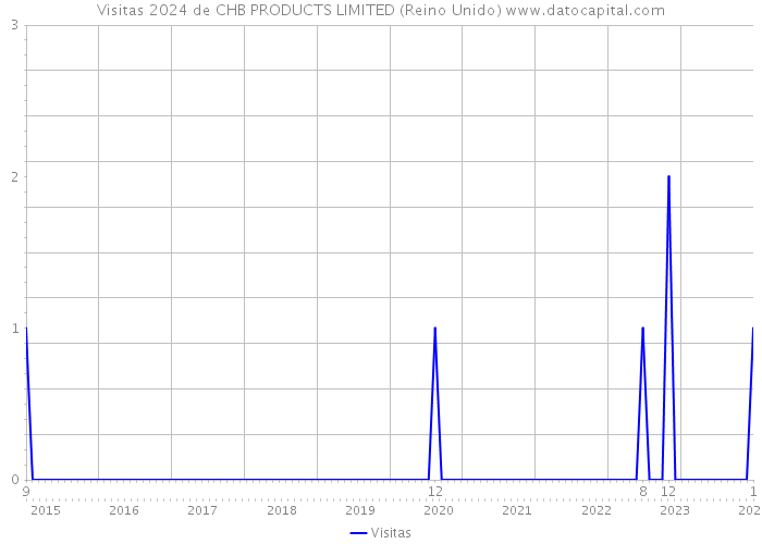 Visitas 2024 de CHB PRODUCTS LIMITED (Reino Unido) 