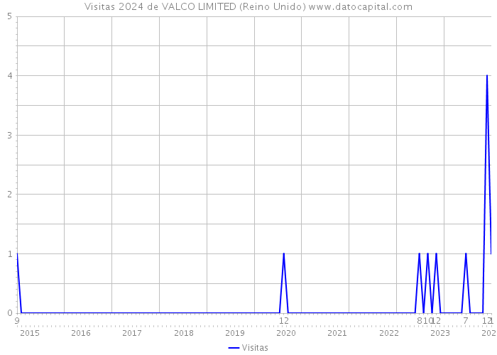 Visitas 2024 de VALCO LIMITED (Reino Unido) 