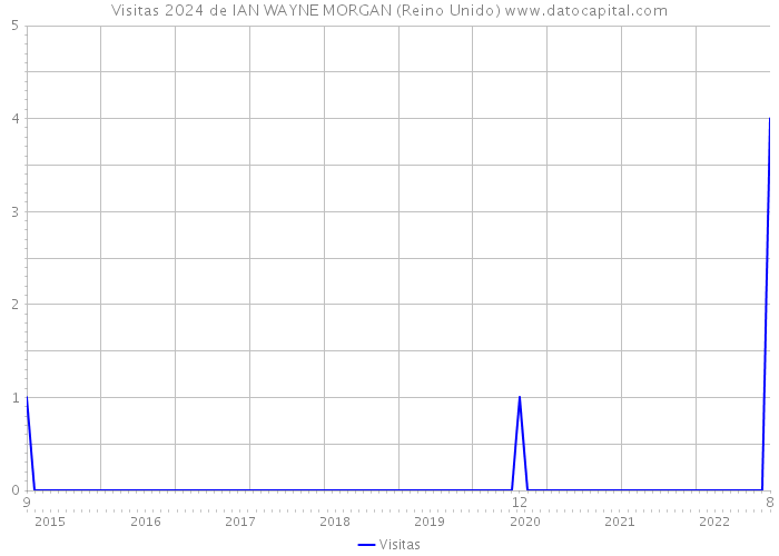 Visitas 2024 de IAN WAYNE MORGAN (Reino Unido) 