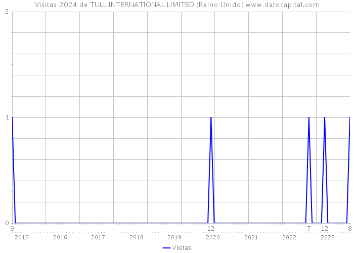 Visitas 2024 de TULL INTERNATIONAL LIMITED (Reino Unido) 