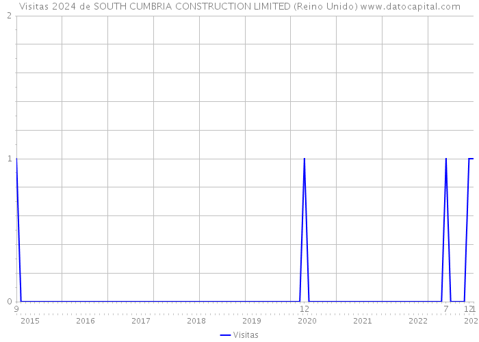 Visitas 2024 de SOUTH CUMBRIA CONSTRUCTION LIMITED (Reino Unido) 