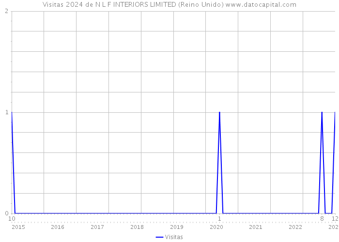 Visitas 2024 de N L F INTERIORS LIMITED (Reino Unido) 