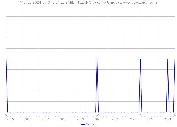 Visitas 2024 de SHEILA ELIZABETH LENNON (Reino Unido) 