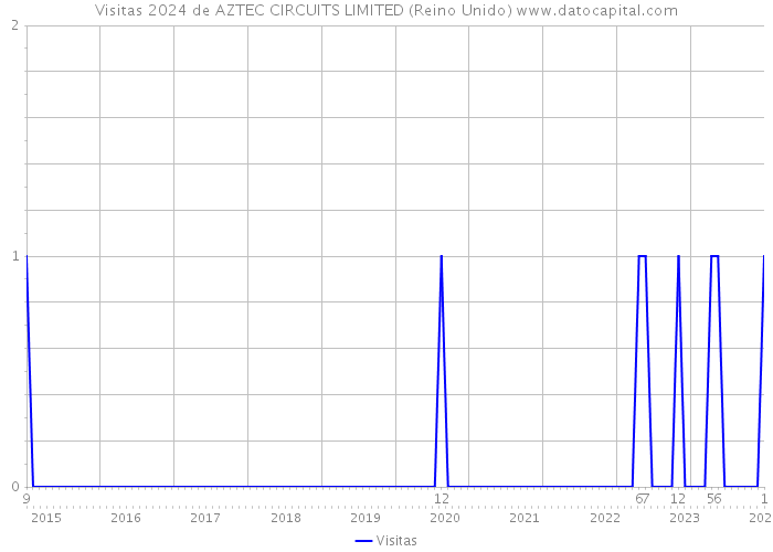 Visitas 2024 de AZTEC CIRCUITS LIMITED (Reino Unido) 