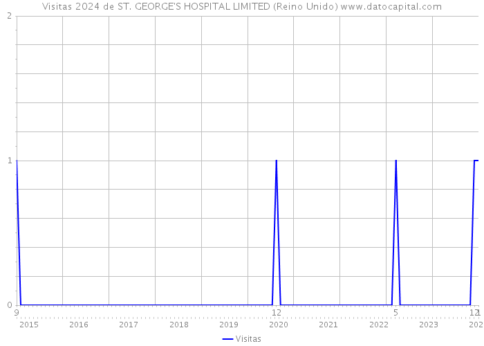 Visitas 2024 de ST. GEORGE'S HOSPITAL LIMITED (Reino Unido) 