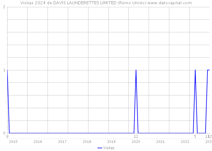 Visitas 2024 de DAVIS LAUNDERETTES LIMITED (Reino Unido) 