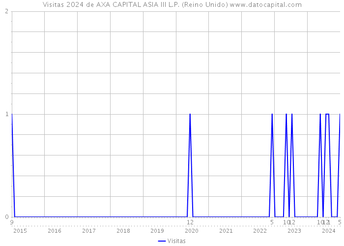 Visitas 2024 de AXA CAPITAL ASIA III L.P. (Reino Unido) 
