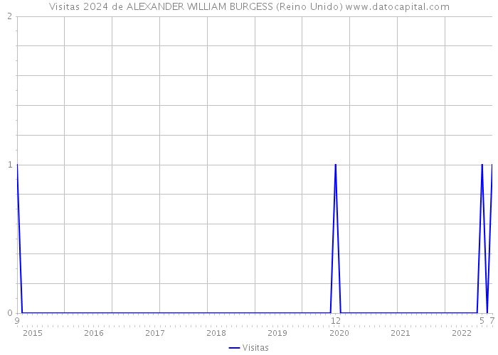 Visitas 2024 de ALEXANDER WILLIAM BURGESS (Reino Unido) 