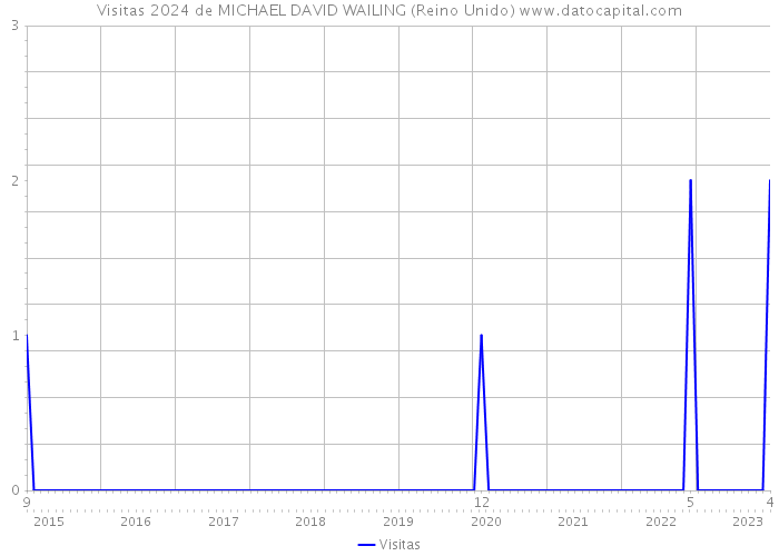 Visitas 2024 de MICHAEL DAVID WAILING (Reino Unido) 