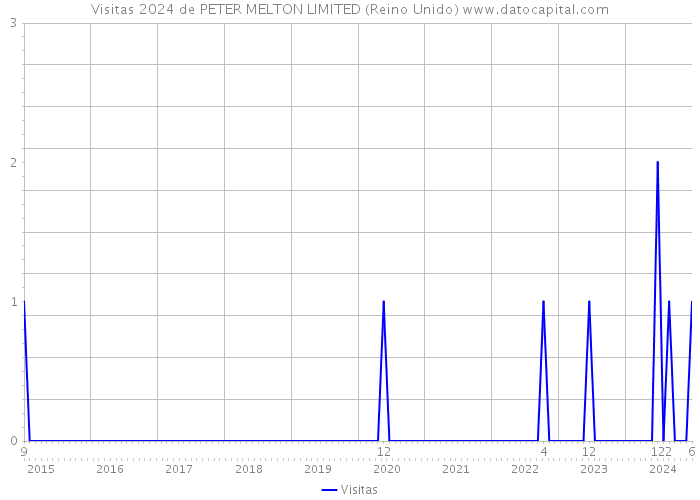 Visitas 2024 de PETER MELTON LIMITED (Reino Unido) 