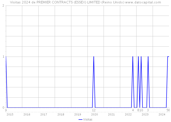 Visitas 2024 de PREMIER CONTRACTS (ESSEX) LIMITED (Reino Unido) 