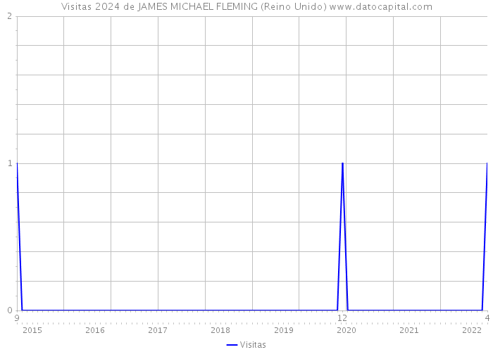Visitas 2024 de JAMES MICHAEL FLEMING (Reino Unido) 