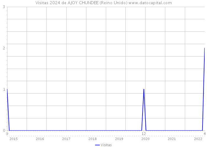 Visitas 2024 de AJOY CHUNDEE (Reino Unido) 