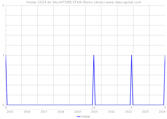 Visitas 2024 de SALVATORE STASI (Reino Unido) 