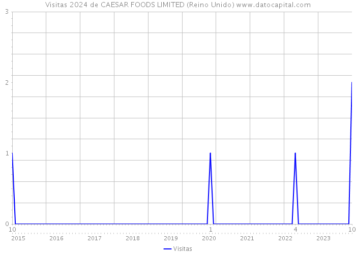 Visitas 2024 de CAESAR FOODS LIMITED (Reino Unido) 
