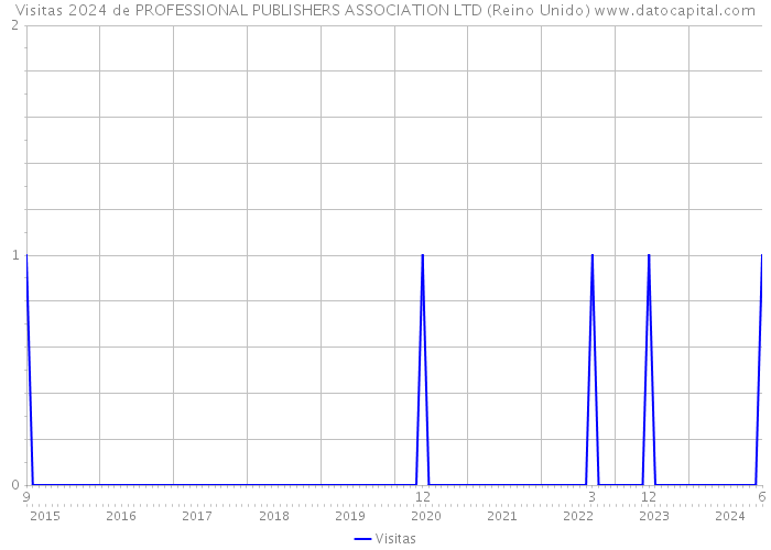 Visitas 2024 de PROFESSIONAL PUBLISHERS ASSOCIATION LTD (Reino Unido) 