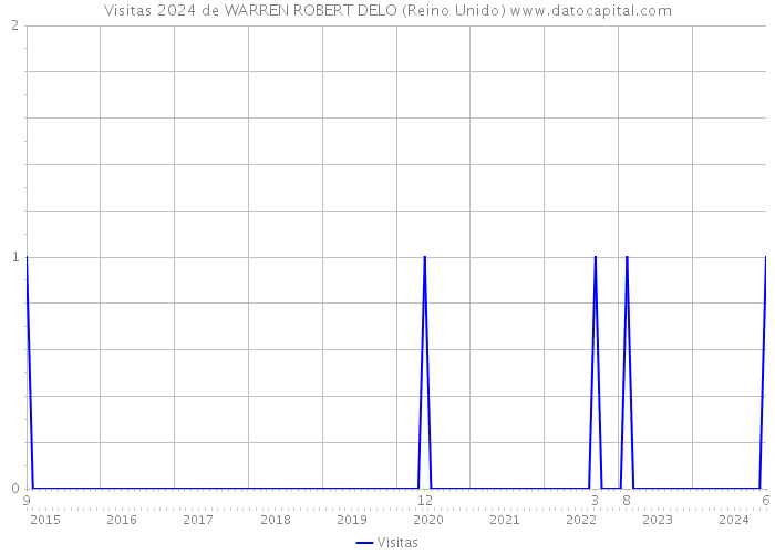 Visitas 2024 de WARREN ROBERT DELO (Reino Unido) 