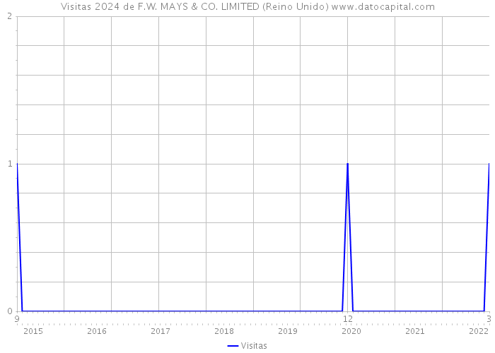 Visitas 2024 de F.W. MAYS & CO. LIMITED (Reino Unido) 