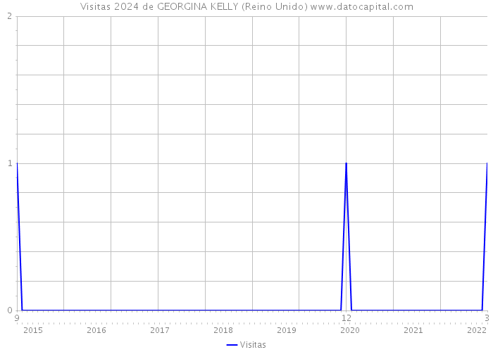 Visitas 2024 de GEORGINA KELLY (Reino Unido) 