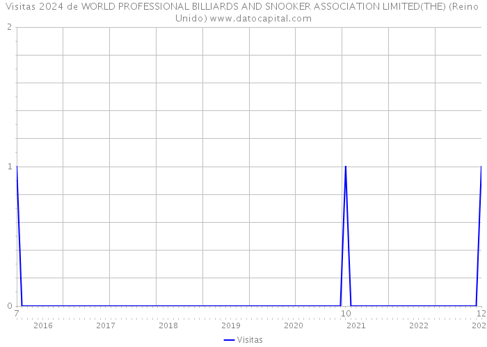 Visitas 2024 de WORLD PROFESSIONAL BILLIARDS AND SNOOKER ASSOCIATION LIMITED(THE) (Reino Unido) 