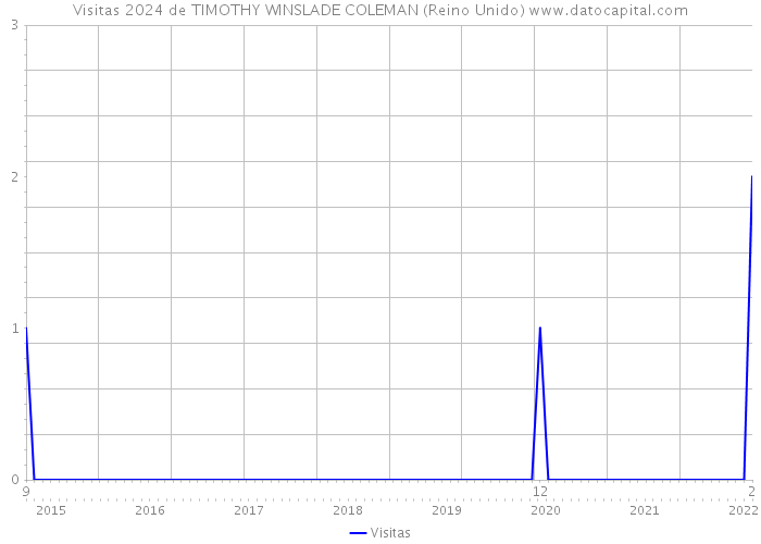 Visitas 2024 de TIMOTHY WINSLADE COLEMAN (Reino Unido) 