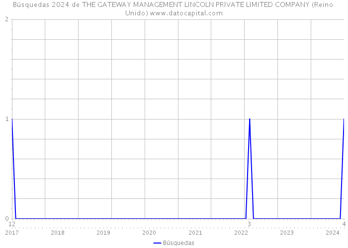 Búsquedas 2024 de THE GATEWAY MANAGEMENT LINCOLN PRIVATE LIMITED COMPANY (Reino Unido) 