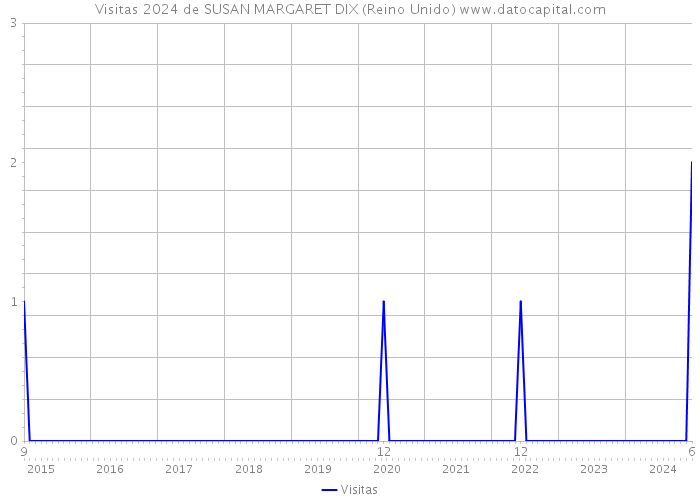 Visitas 2024 de SUSAN MARGARET DIX (Reino Unido) 