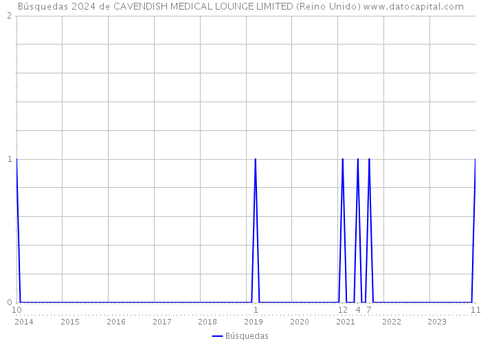 Búsquedas 2024 de CAVENDISH MEDICAL LOUNGE LIMITED (Reino Unido) 