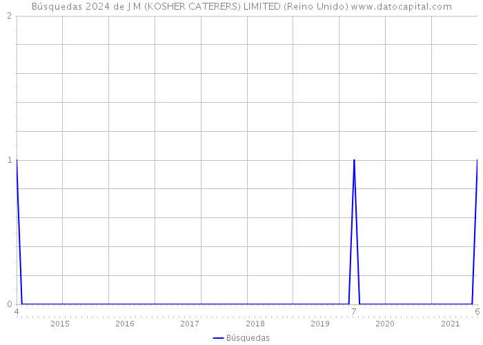 Búsquedas 2024 de J M (KOSHER CATERERS) LIMITED (Reino Unido) 