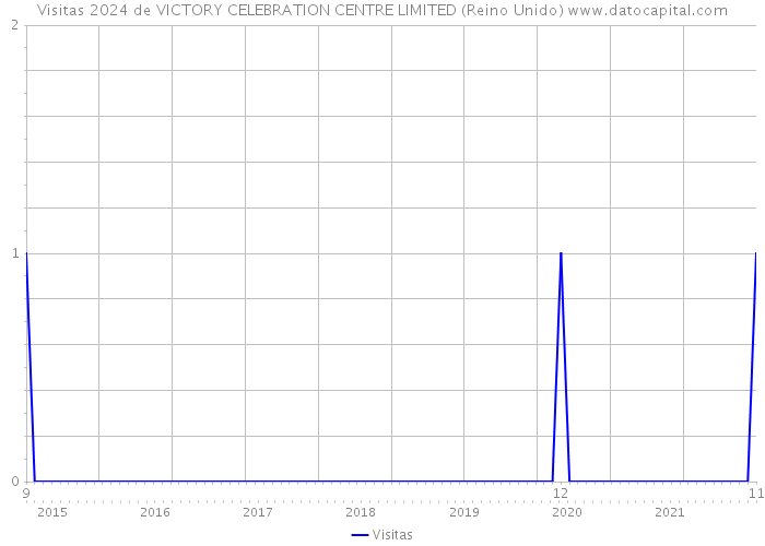 Visitas 2024 de VICTORY CELEBRATION CENTRE LIMITED (Reino Unido) 