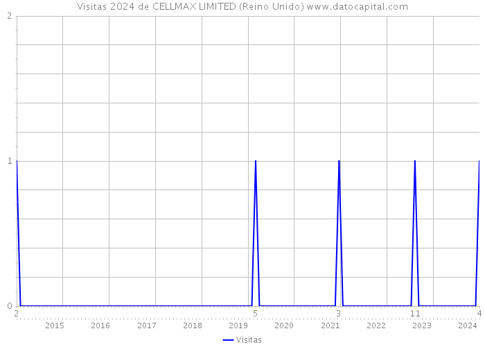 Visitas 2024 de CELLMAX LIMITED (Reino Unido) 