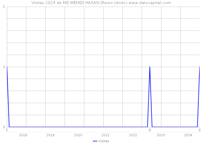 Visitas 2024 de MD MEHIDI HASAN (Reino Unido) 