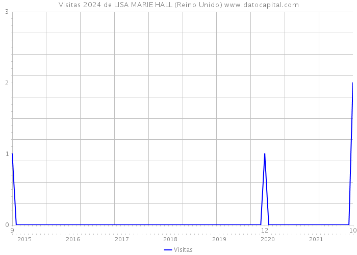 Visitas 2024 de LISA MARIE HALL (Reino Unido) 