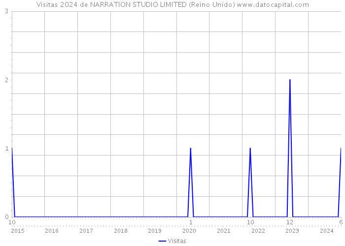 Visitas 2024 de NARRATION STUDIO LIMITED (Reino Unido) 