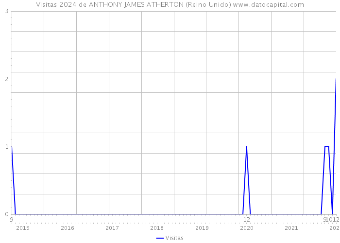 Visitas 2024 de ANTHONY JAMES ATHERTON (Reino Unido) 