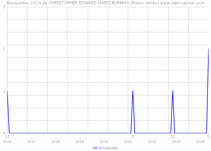 Búsquedas 2024 de CHRISTOPHER EDWARD JAMES BURMAN (Reino Unido) 