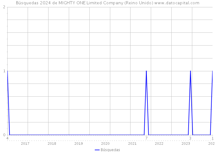 Búsquedas 2024 de MIGHTY ONE Limited Company (Reino Unido) 