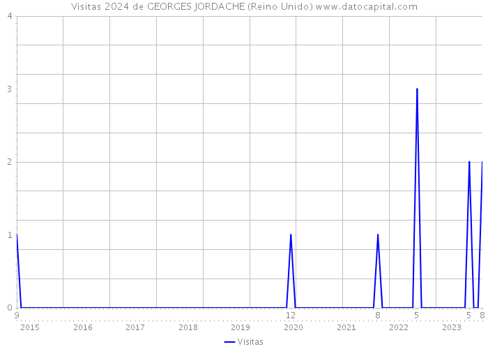 Visitas 2024 de GEORGES JORDACHE (Reino Unido) 