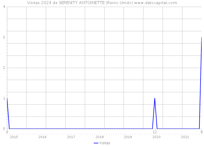 Visitas 2024 de SERENITY ANTOINETTE (Reino Unido) 