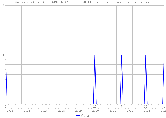 Visitas 2024 de LAKE PARK PROPERTIES LIMITED (Reino Unido) 