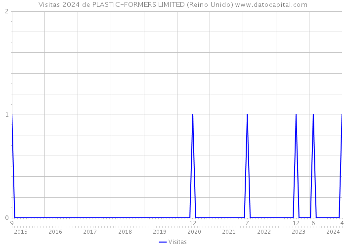 Visitas 2024 de PLASTIC-FORMERS LIMITED (Reino Unido) 