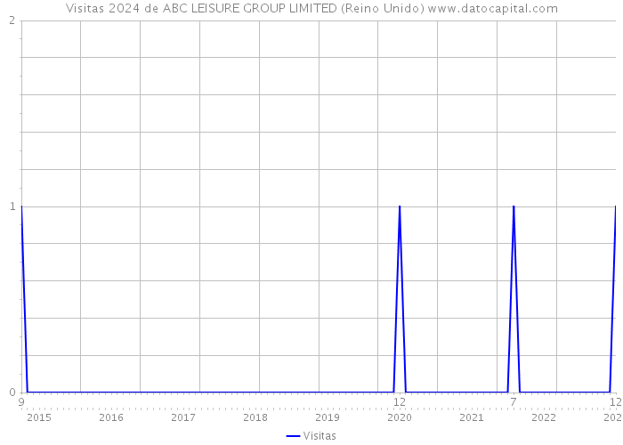 Visitas 2024 de ABC LEISURE GROUP LIMITED (Reino Unido) 