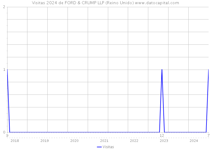 Visitas 2024 de FORD & CRUMP LLP (Reino Unido) 