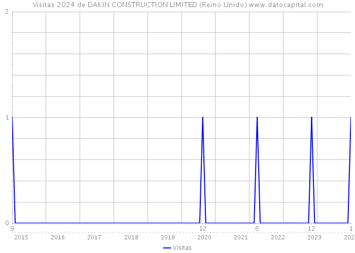 Visitas 2024 de DAKIN CONSTRUCTION LIMITED (Reino Unido) 