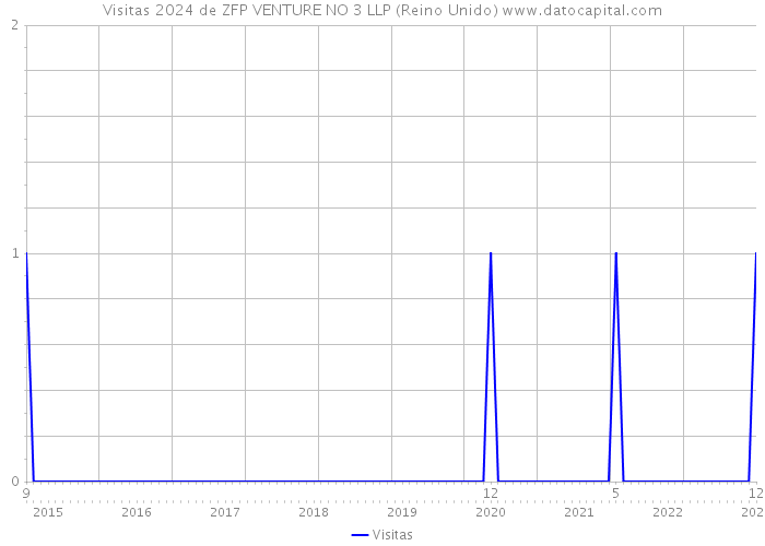 Visitas 2024 de ZFP VENTURE NO 3 LLP (Reino Unido) 