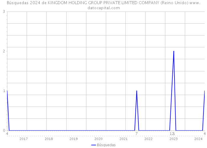 Búsquedas 2024 de KINGDOM HOLDING GROUP PRIVATE LIMITED COMPANY (Reino Unido) 