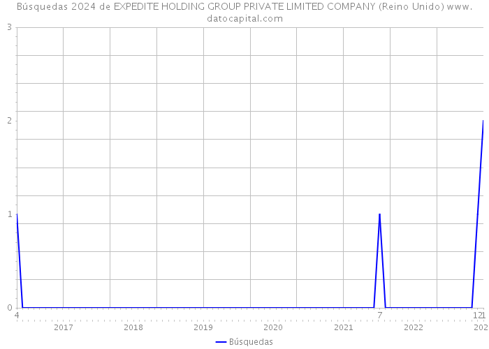 Búsquedas 2024 de EXPEDITE HOLDING GROUP PRIVATE LIMITED COMPANY (Reino Unido) 