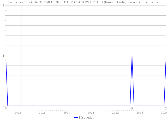 Búsquedas 2024 de BNY MELLON FUND MANAGERS LIMITED (Reino Unido) 